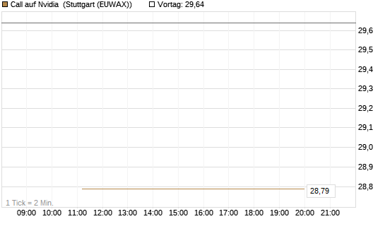 Call auf Nvidia [J.P. Morgan Structured Products B.V.] Chart