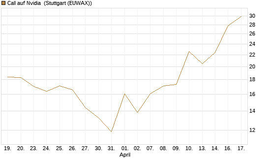 Call auf Nvidia [J.P. Morgan Structured Products B.V.] Chart