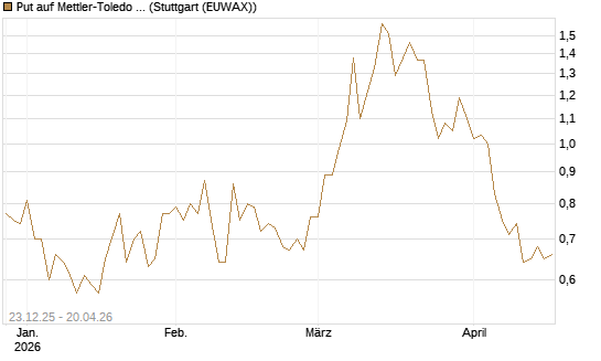 Put auf Mettler-Toledo Int. Inc [J.P. Morgan Structured Products B.V.] Chart