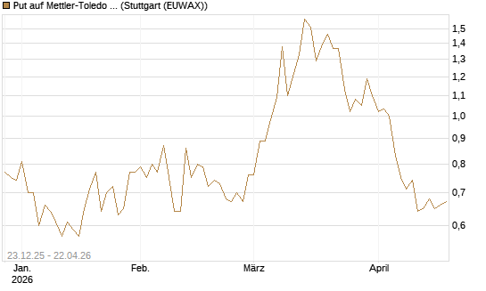Put auf Mettler-Toledo Int. Inc [J.P. Morgan Structured Products B.V.] Chart