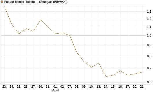 Put auf Mettler-Toledo Int. Inc [J.P. Morgan Structured Products B.V.] Chart