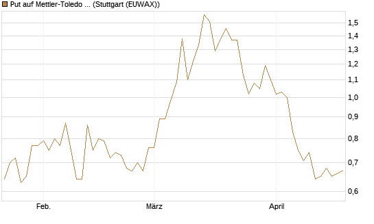 Put auf Mettler-Toledo Int. Inc [J.P. Morgan Structured Products B.V.] Chart