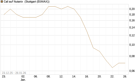 Call auf Nutanix [J.P. Morgan Structured Products B.V.] Chart