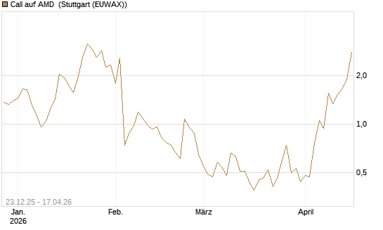 Call auf AMD [J.P. Morgan Structured Products B.V.] Chart
