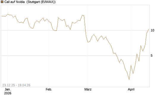 Call auf Nvidia [J.P. Morgan Structured Products B.V.] Chart