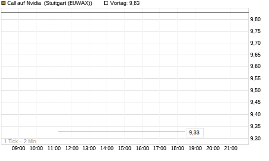 Call auf Nvidia [J.P. Morgan Structured Products B.V.] Chart