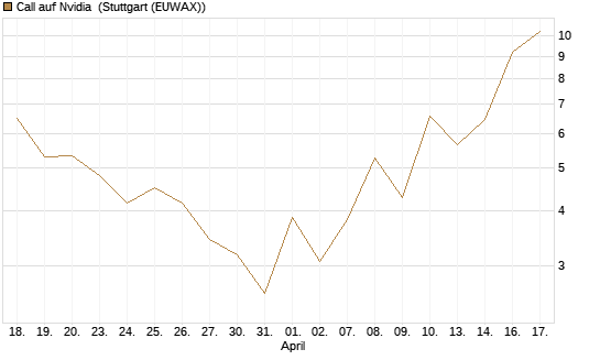 Call auf Nvidia [J.P. Morgan Structured Products B.V.] Chart