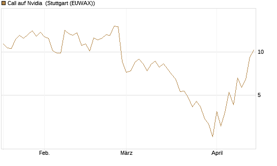 Call auf Nvidia [J.P. Morgan Structured Products B.V.] Chart