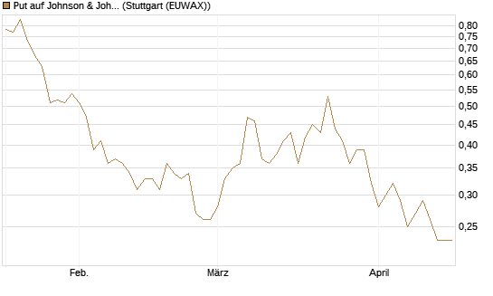 Put auf Johnson & Johnson [J.P. Morgan Structured Products B.V.] Chart