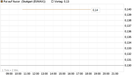 Put auf Nucor [J.P. Morgan Structured Products B.V.] Chart