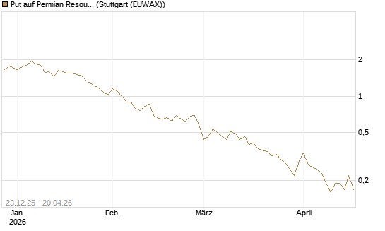 Put auf Permian Resources [J.P. Morgan Structured Products B.V.] Chart