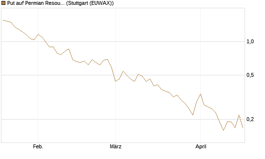 Put auf Permian Resources [J.P. Morgan Structured Products B.V.] Chart