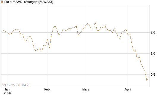 Put auf AMD [J.P. Morgan Structured Products B.V.] Chart