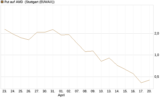 Put auf AMD [J.P. Morgan Structured Products B.V.] Chart