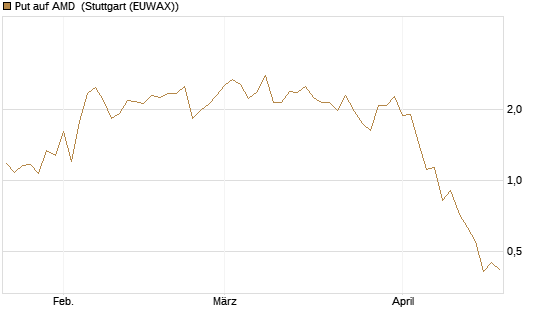 Put auf AMD [J.P. Morgan Structured Products B.V.] Chart