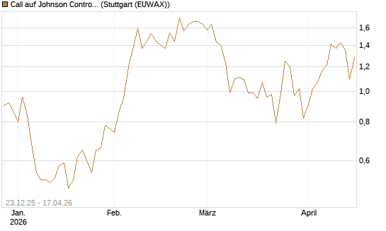 Call auf Johnson Controls Intl. [J.P. Morgan Structured Products B.V.] Chart