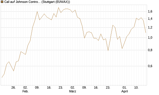 Call auf Johnson Controls Intl. [J.P. Morgan Structured Products B.V.] Chart