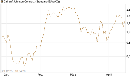 Call auf Johnson Controls Intl. [J.P. Morgan Structured Products B.V.] Chart