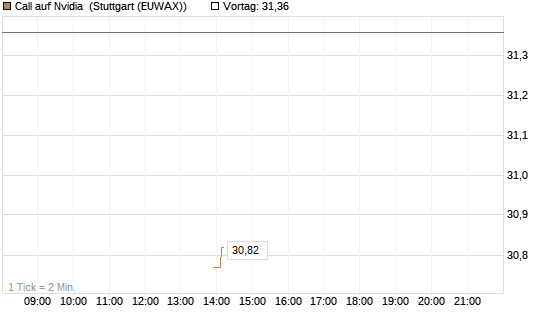 Call auf Nvidia [J.P. Morgan Structured Products B.V.] Chart
