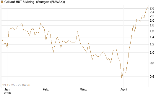 Call auf HUT 8 Mining [J.P. Morgan Structured Products B.V.] Chart