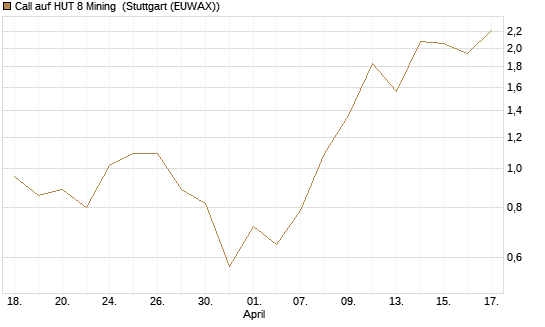 Call auf HUT 8 Mining [J.P. Morgan Structured Products B.V.] Chart