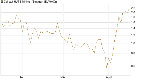 Call auf HUT 8 Mining [J.P. Morgan Structured Products B.V.] Chart