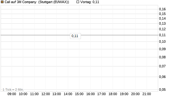 Call auf 3M Company [J.P. Morgan Structured Products B.V.] Chart