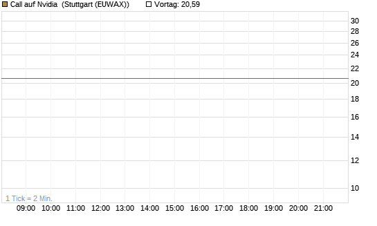 Call auf Nvidia [J.P. Morgan Structured Products B.V.] Chart