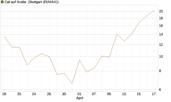 Call auf Nvidia [J.P. Morgan Structured Products B.V.] Chart