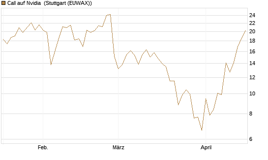 Call auf Nvidia [J.P. Morgan Structured Products B.V.] Chart