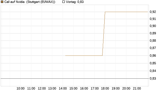 Call auf Nvidia [J.P. Morgan Structured Products B.V.] Chart
