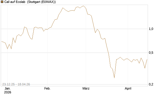 Call auf Ecolab [J.P. Morgan Structured Products B.V.] Chart