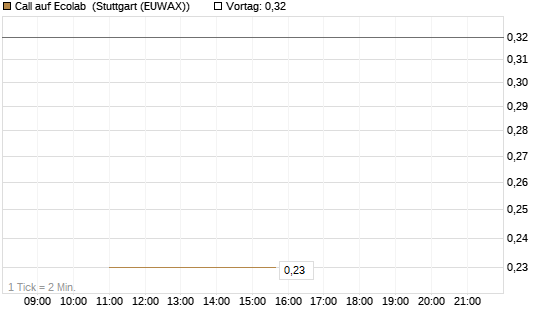 Call auf Ecolab [J.P. Morgan Structured Products B.V.] Chart