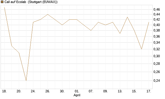 Call auf Ecolab [J.P. Morgan Structured Products B.V.] Chart