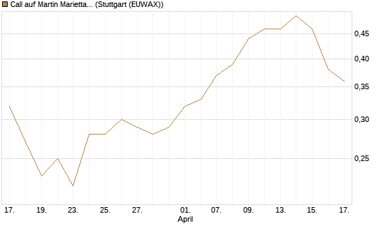 Call auf Martin Marietta Materials, Inc [J.P. Morgan Structured Products B.V.] Chart