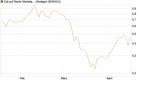 Call auf Martin Marietta Materials, Inc [J.P. Morgan Structured Products B.V.] Chart