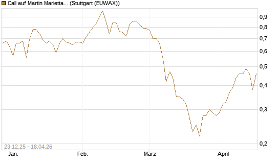 Call auf Martin Marietta Materials, Inc [J.P. Morgan Structured Products B.V.] Chart