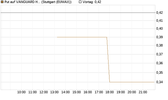 Put auf VANGUARD HIGH DIVIDEND YIELD E [J.P. Morgan Structured Products B.V.] Chart