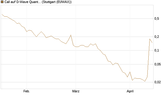 Call auf D-Wave Quantum Systems Inc [J.P. Morgan Structured Products B.V.] Chart