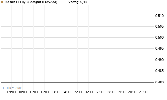 Put auf Eli Lilly [J.P. Morgan Structured Products B.V.] Chart