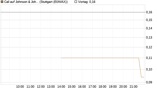 Call auf Johnson & Johnson [J.P. Morgan Structured Products B.V.] Chart