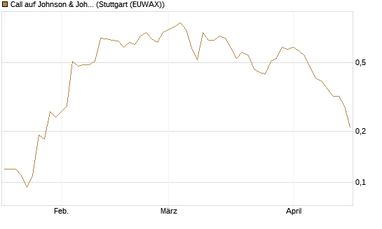 Call auf Johnson & Johnson [J.P. Morgan Structured Products B.V.] Chart