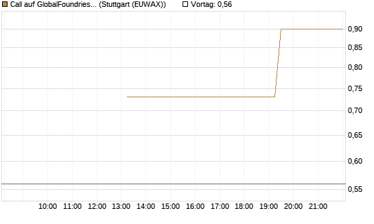 Call auf GlobalFoundries [J.P. Morgan Structured Products B.V.] Chart