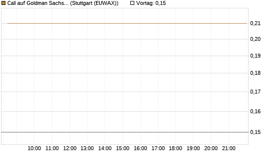 Call auf Goldman Sachs [J.P. Morgan Structured Products B.V.] Chart