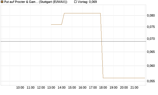 Put auf Procter & Gamble [J.P. Morgan Structured Products B.V.] Chart