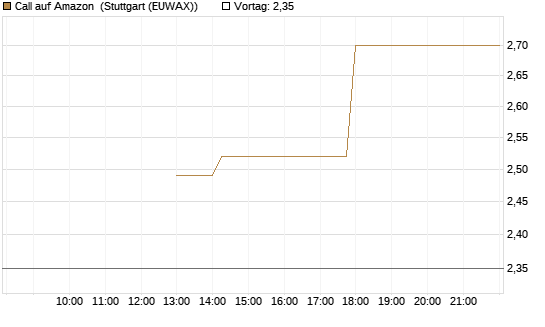 Call auf Amazon [J.P. Morgan Structured Products B.V.] Chart