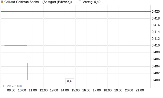 Call auf Goldman Sachs [J.P. Morgan Structured Products B.V.] Chart