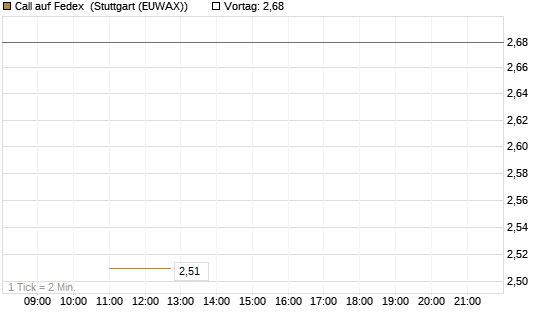 Call auf Fedex [J.P. Morgan Structured Products B.V.] Chart