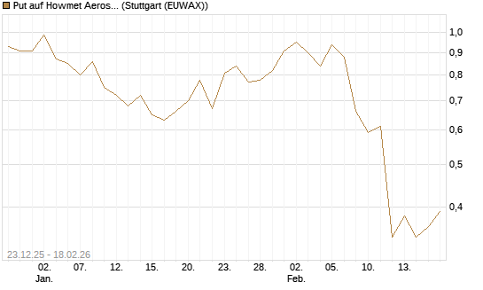 Put auf Howmet Aerospace [J.P. Morgan Structured Products B.V.] Chart