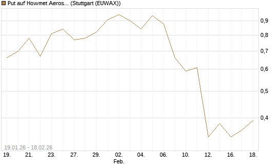 Put auf Howmet Aerospace [J.P. Morgan Structured Products B.V.] Chart
